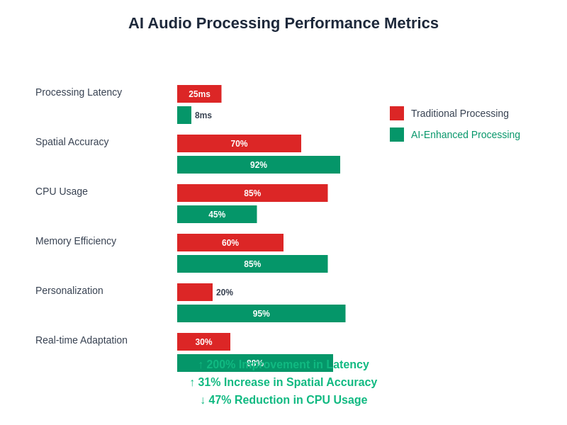 AI Audio Processing Performance Metrics