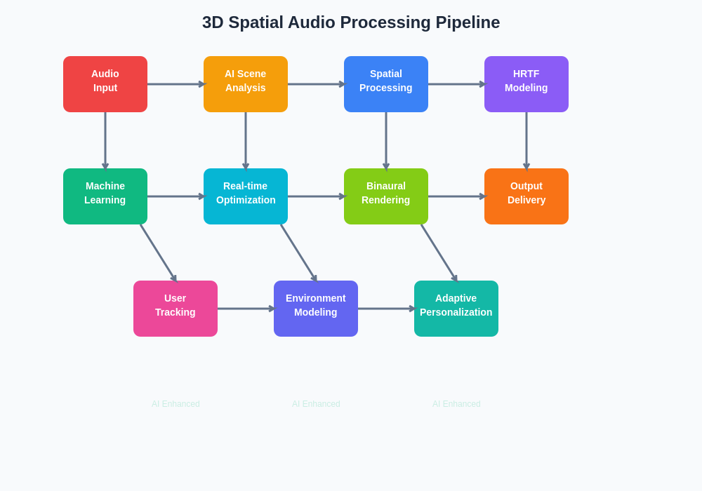 3D Spatial Audio Processing Pipeline