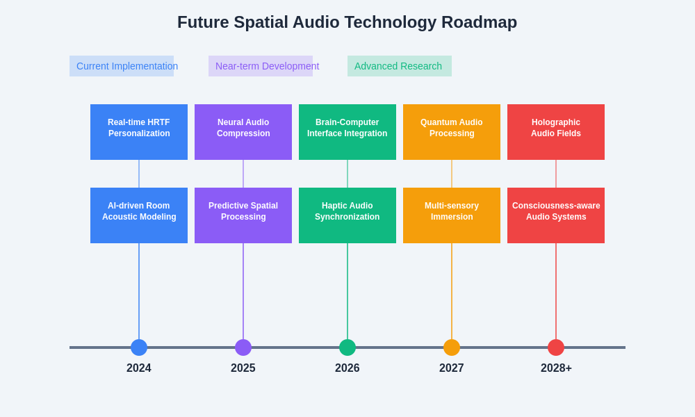 Future Spatial Audio Technology Roadmap