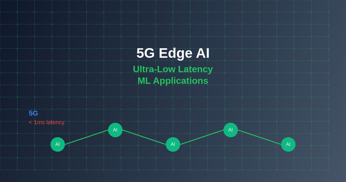 5G Edge AI: Ultra-Low Latency ML Applications