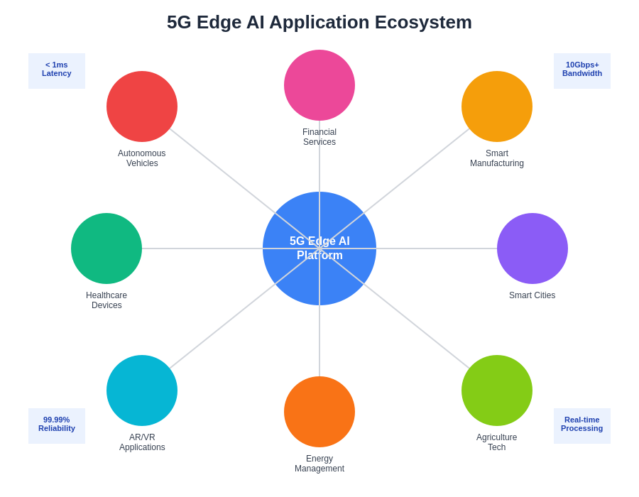 5G Edge AI Application Ecosystem