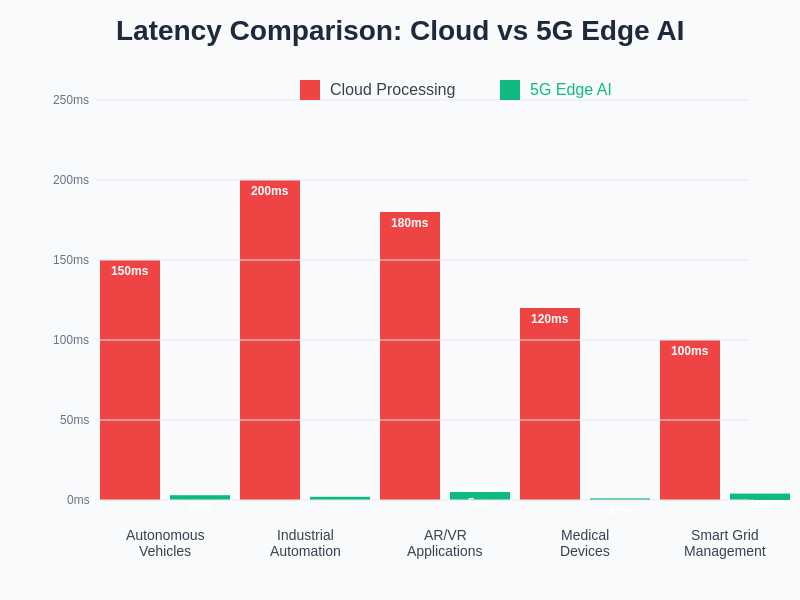 5G Edge AI Latency Comparison