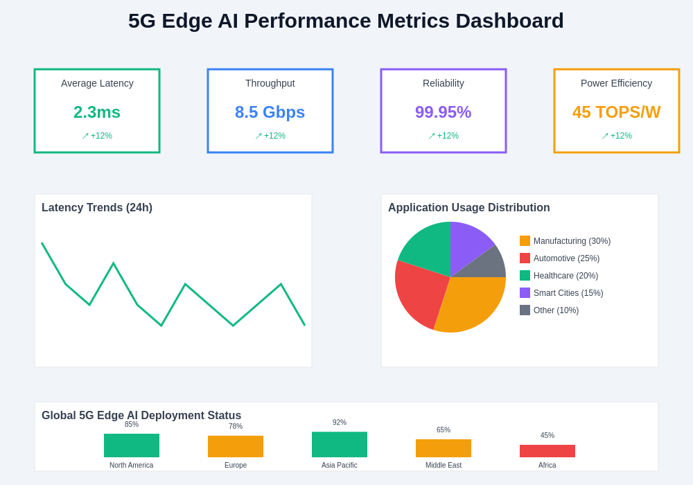 5G Edge AI Performance Metrics
