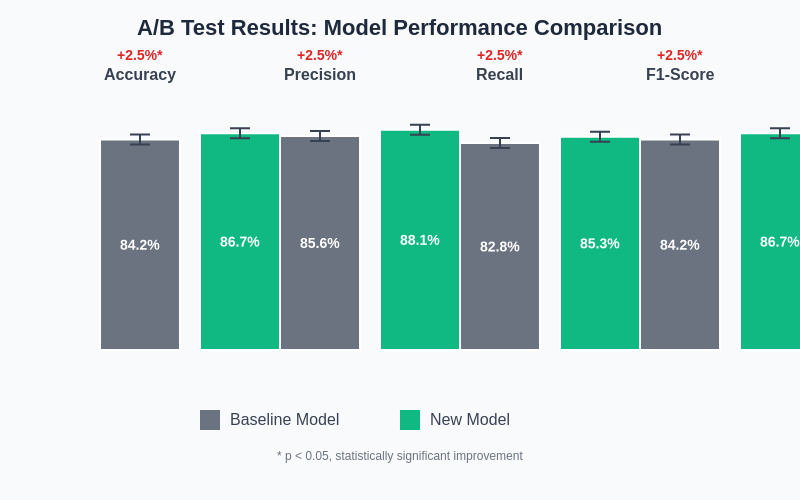 A/B Test Results: Model Performance Comparison