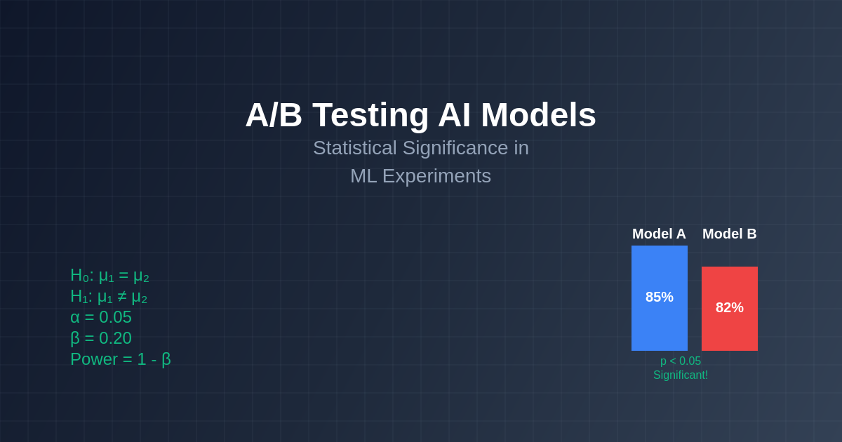 A/B Testing AI Models: Statistical Significance in ML Experiments