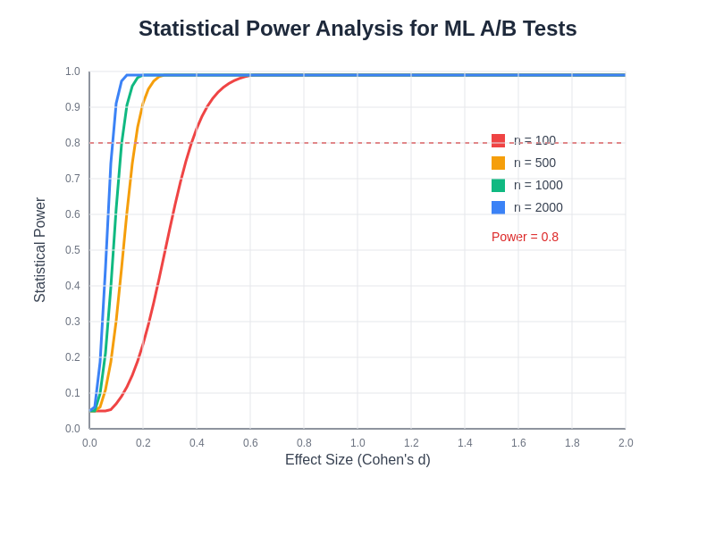 Statistical Power Analysis for ML A/B Tests