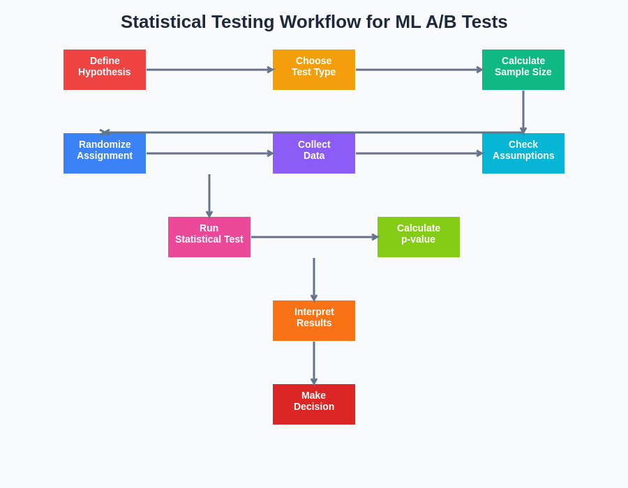 Statistical Testing Workflow for ML A/B Tests