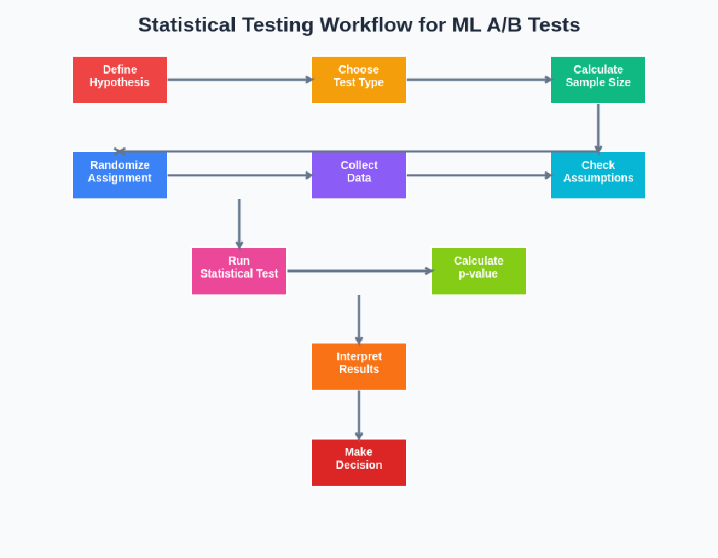 Statistical Testing Visual A/B Testing AI Models: Statistical Significance in ML Experiments
