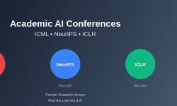 Featured image of post Academic AI Conferences: ICML, NeurIPS, and ICLR Guide