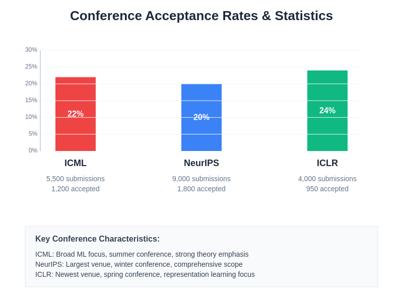 Conference Acceptance Rates and Statistics