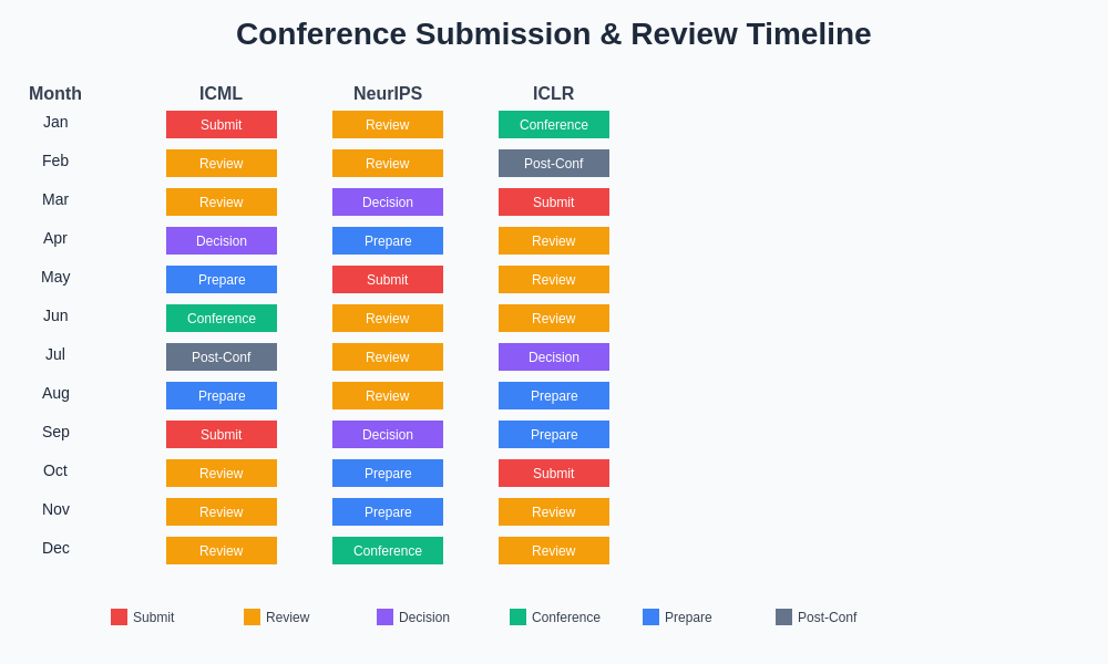 Conference Timeline and Submission Process
