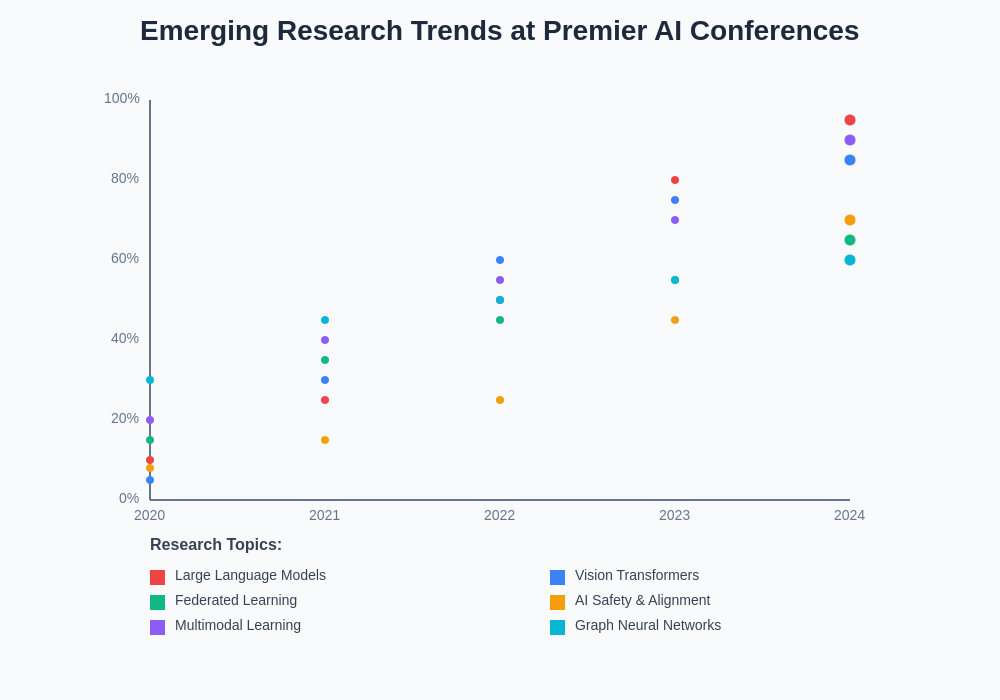 Research Trends in AI Conferences