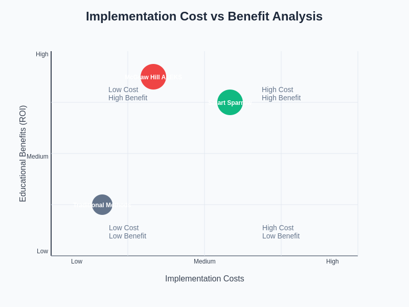 Cost-Benefit Analysis Comparison