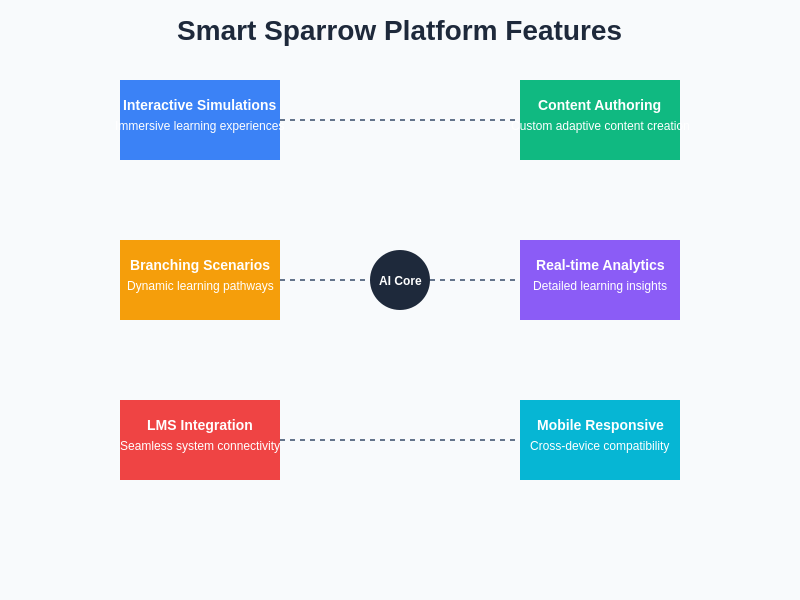 Smart Sparrow Platform Features
