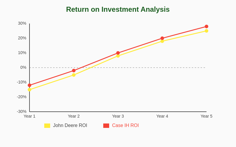 Autonomous Tractor ROI Analysis
