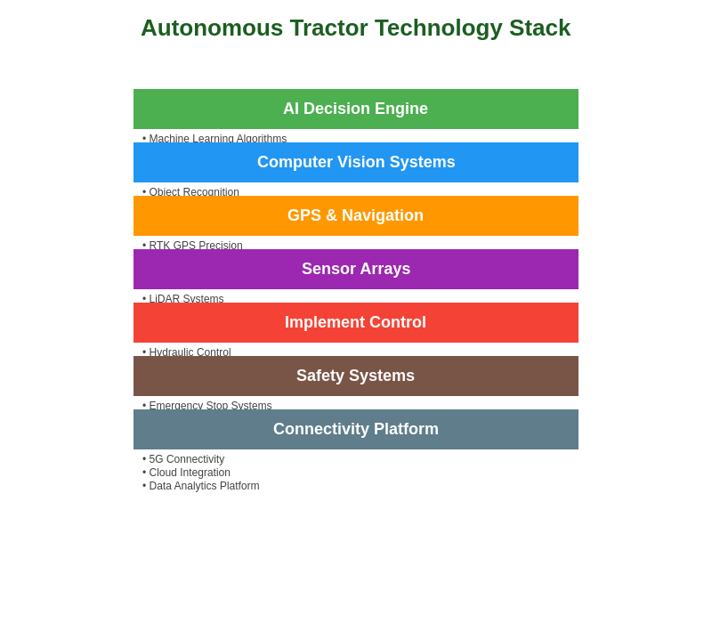 Autonomous Tractor Technology Stack