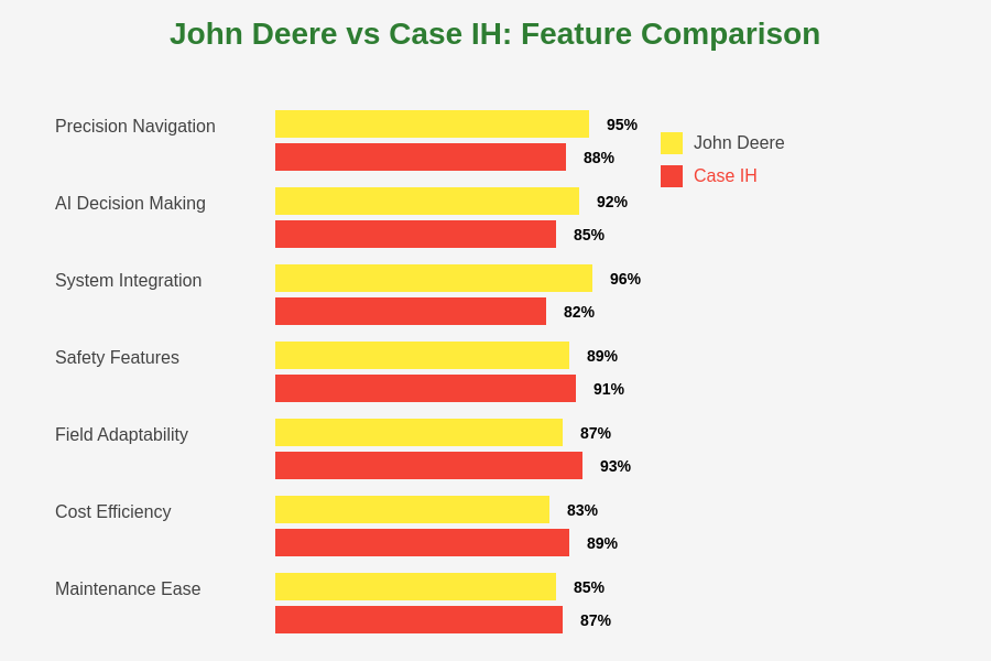 John Deere vs Case IH Feature Comparison