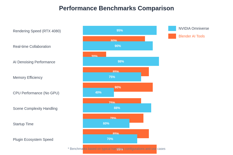 Performance Benchmarks Comparison