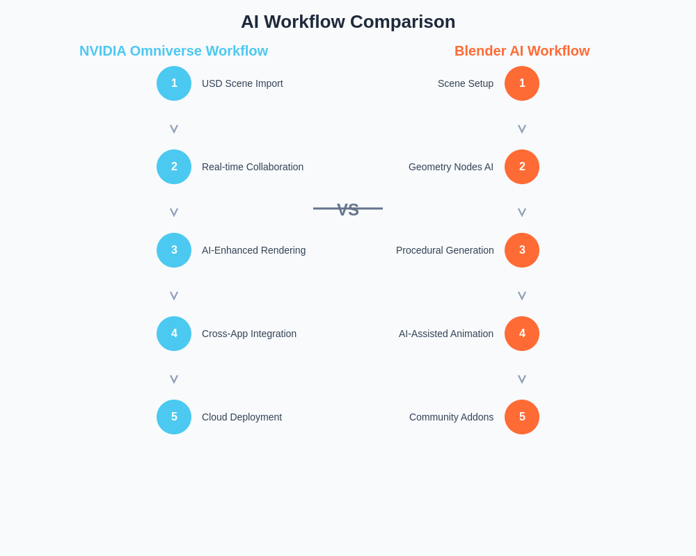 AI Workflow Comparison