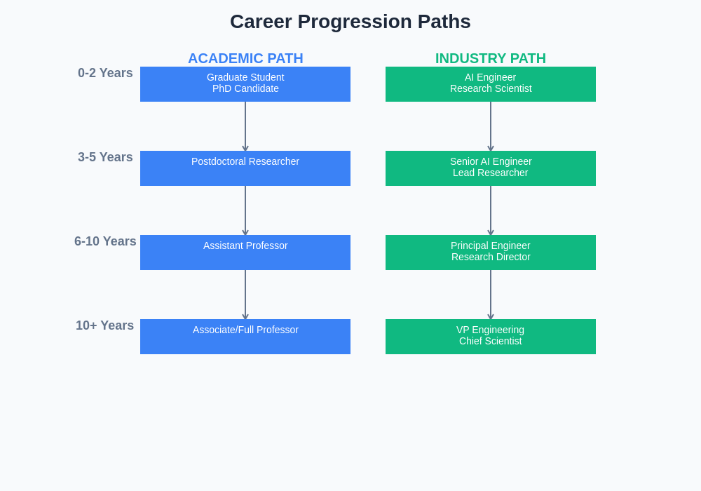 Career Progression Comparison