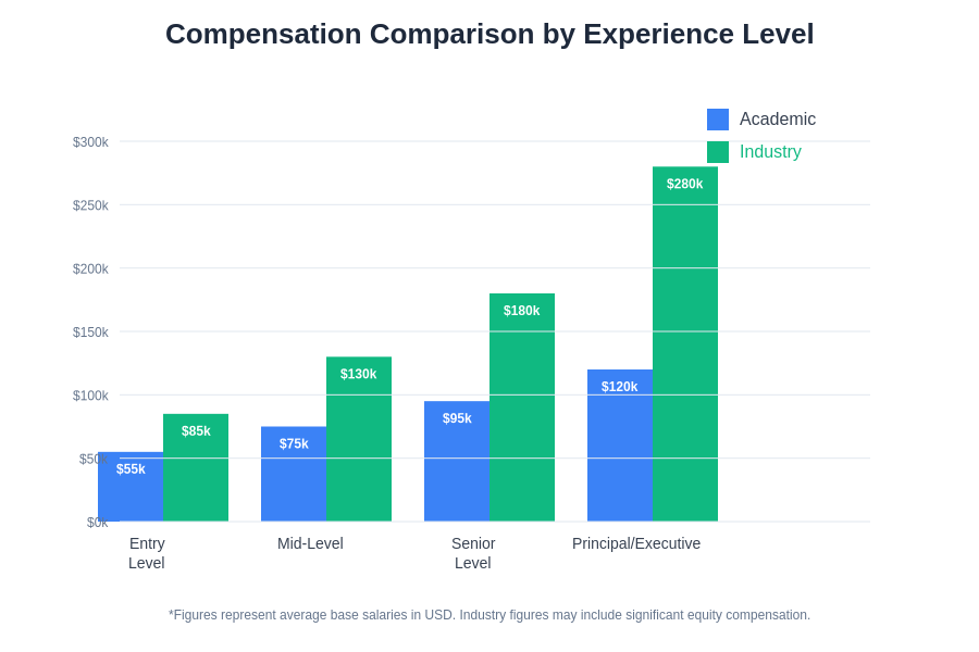 Compensation Comparison