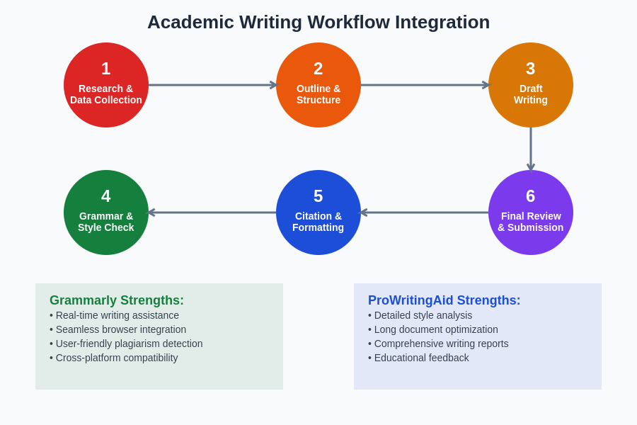 Academic Writing Workflow Integration
