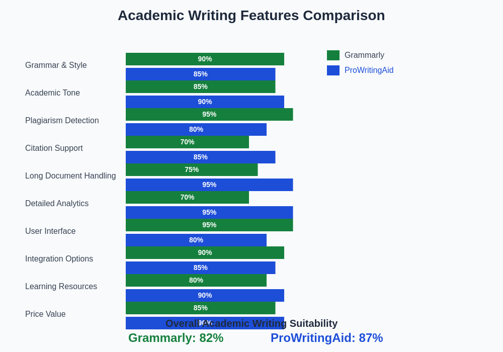 Academic Writing Features Comparison