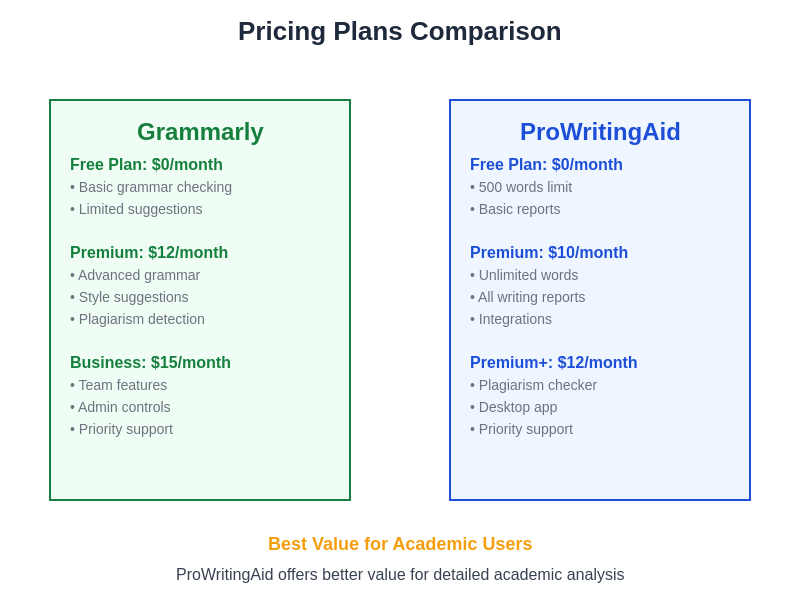 Academic Writing Tools Pricing Comparison