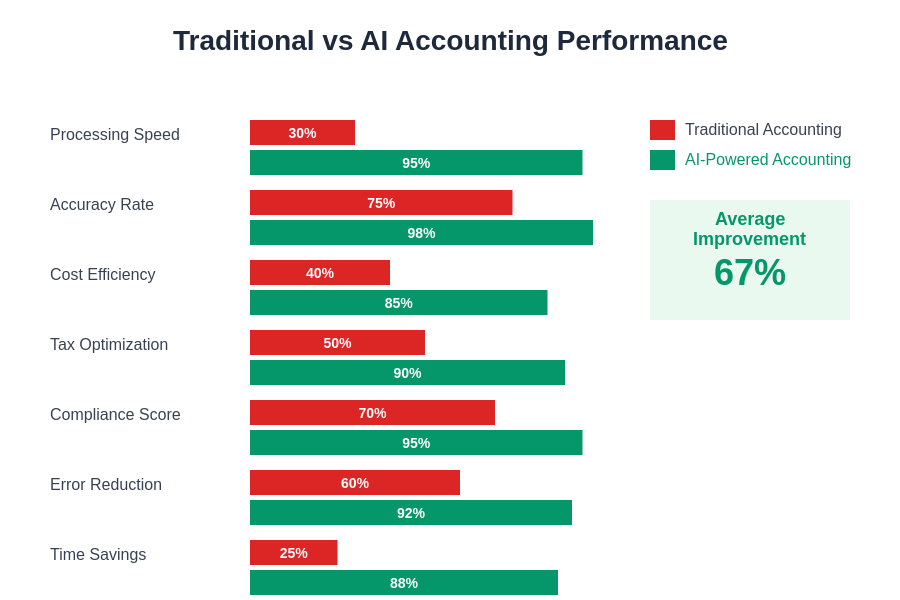 Traditional vs AI Accounting Comparison