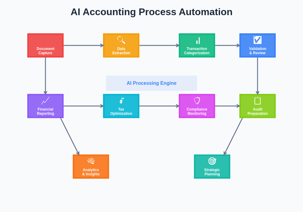 AI Accounting Process Flow