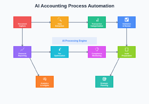 AI Accounting: Bookkeeping Automation and Tax Optimization