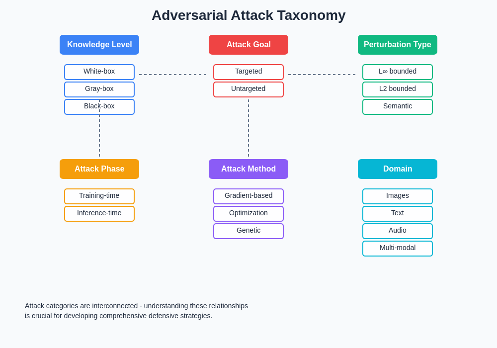 Adversarial Attack Taxonomy and Methods