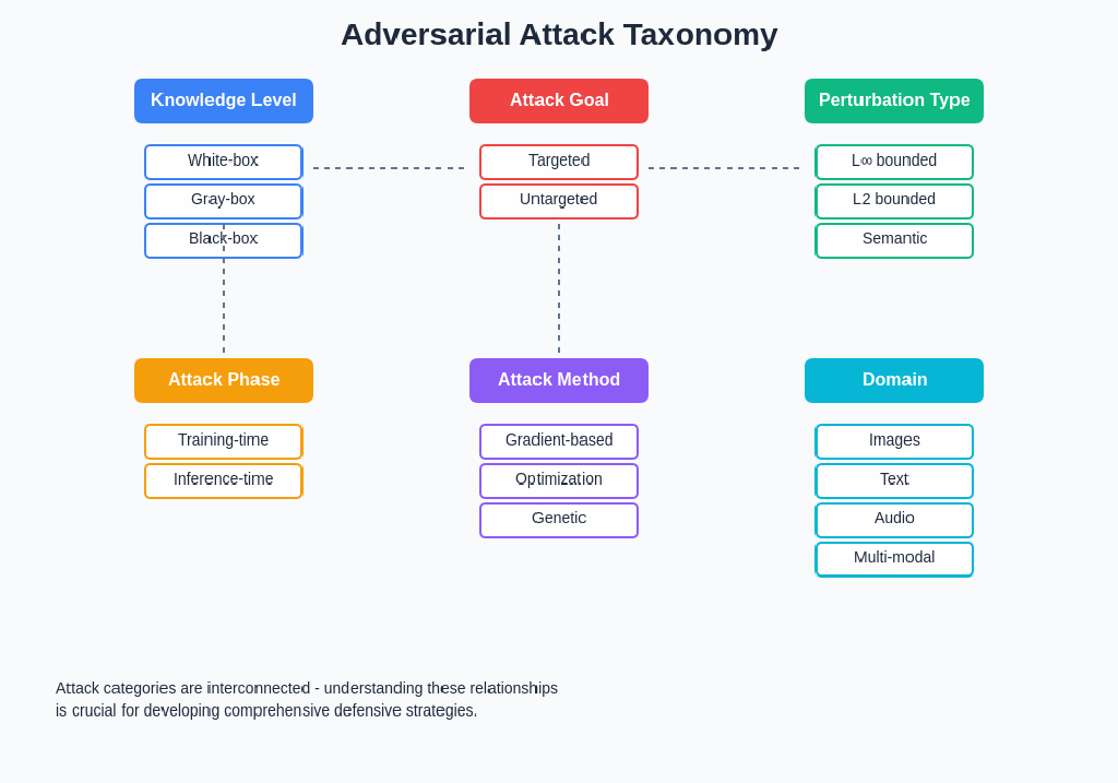 AI Adversarial Attacks: Defending Against Machine Learning Exploits