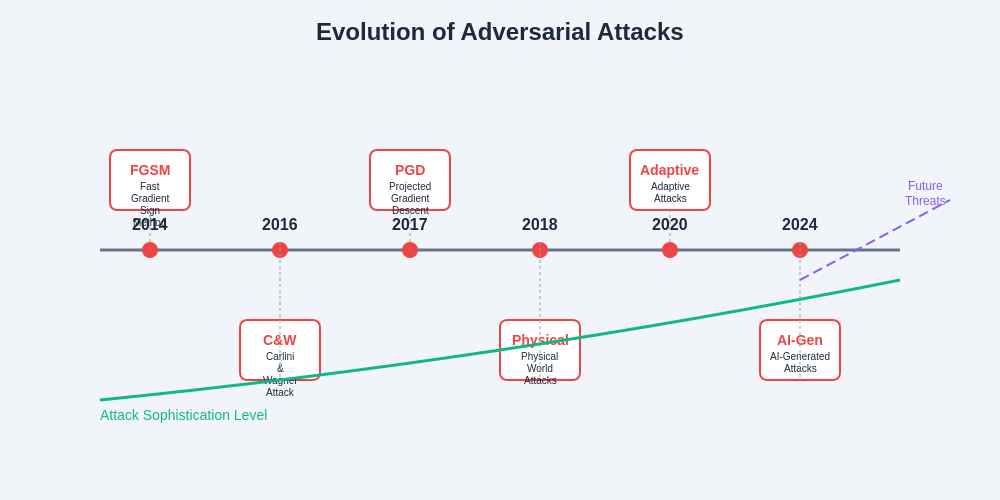 Adversarial Attack Evolution Timeline