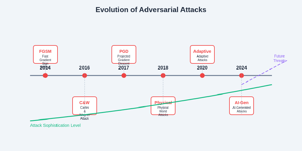 AI Adversarial Attacks: Defending Against Machine Learning Exploits