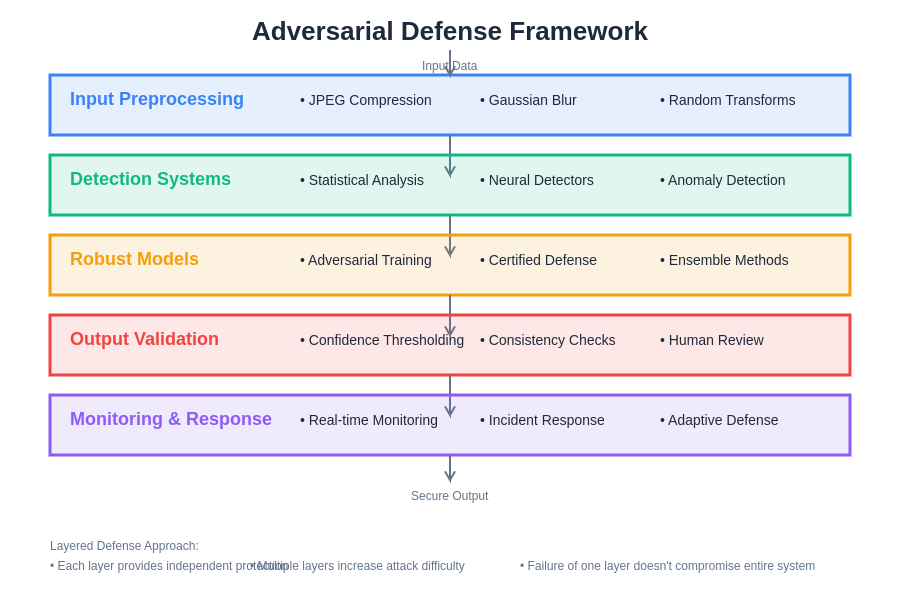 Adversarial Defense Framework