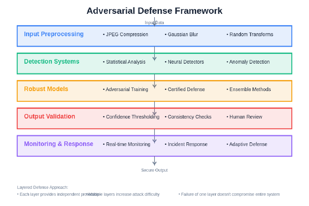 AI Adversarial Attacks: Defending Against Machine Learning Exploits
