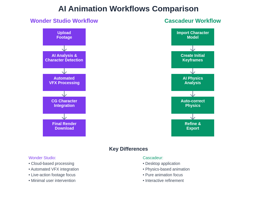 Animation Workflow Comparison