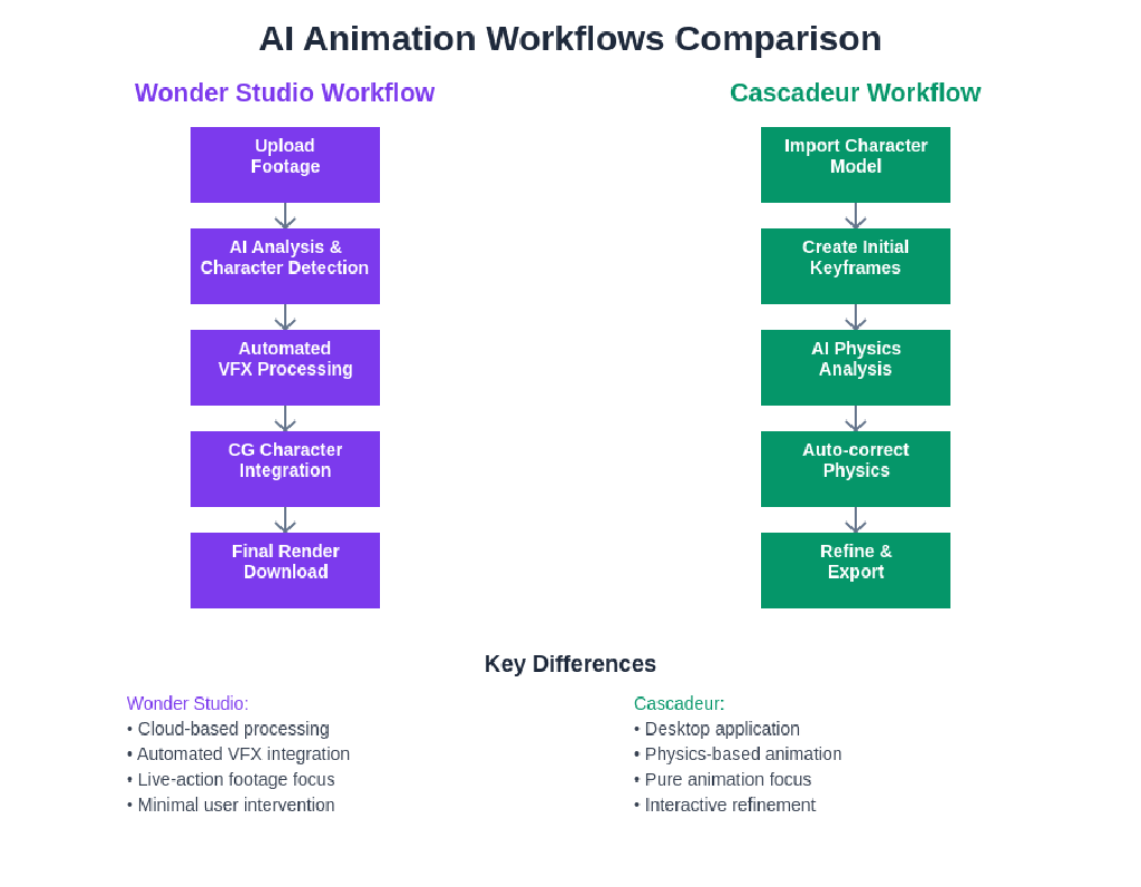 AI Animation: Wonder Studio vs Cascadeur Character Animation