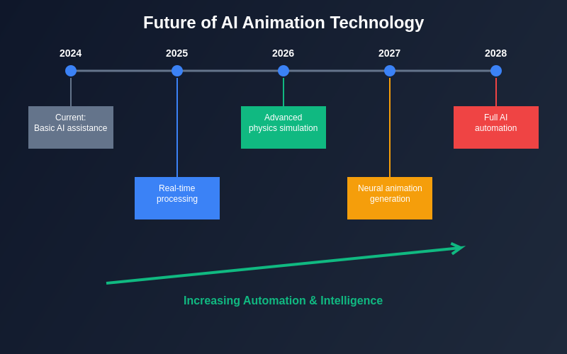 Future of AI Animation