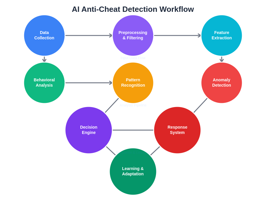 AI Anti-Cheat Detection Workflow