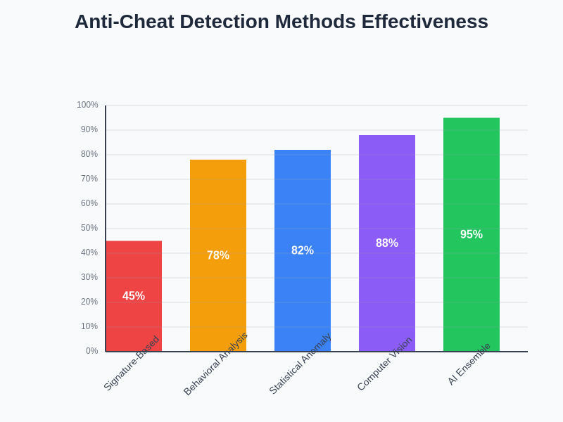 Detection Methods Effectiveness Comparison