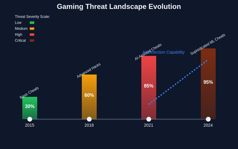 Gaming Threat Landscape Evolution