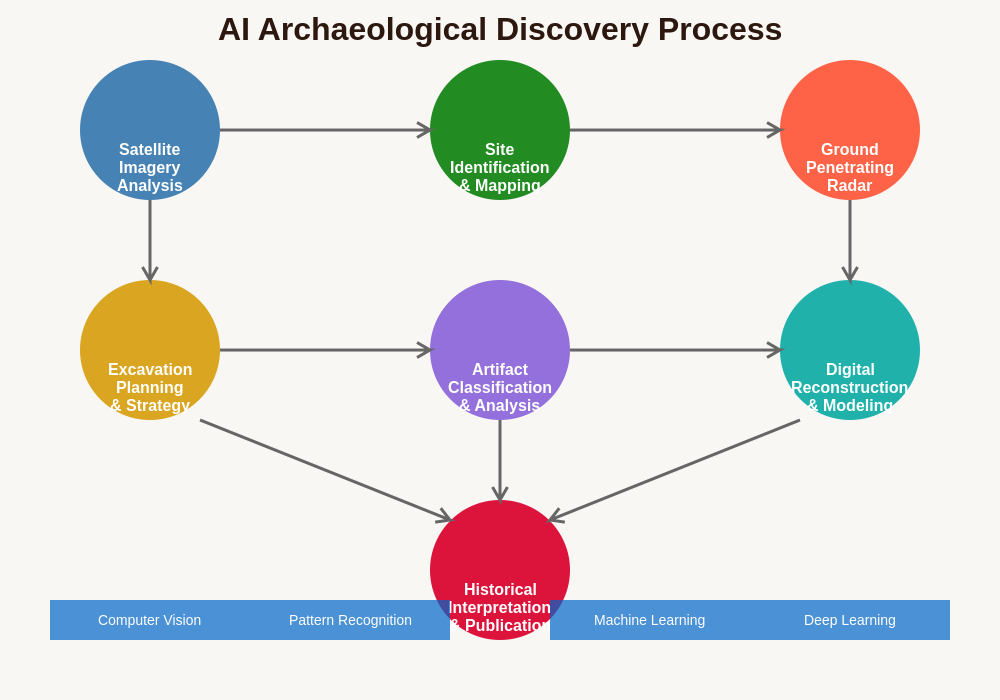 AI Archaeological Discovery Process