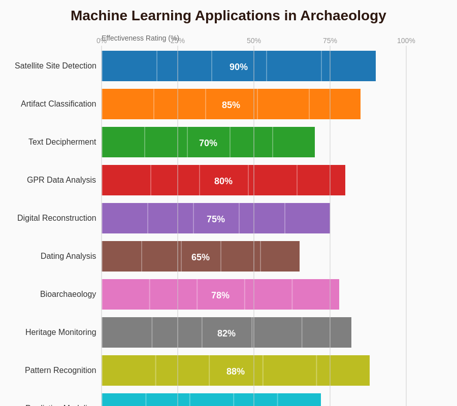 Machine Learning Archaeological Applications