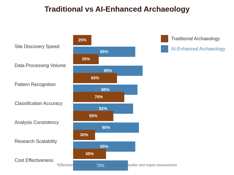 Traditional vs AI-Enhanced Archaeology Comparison