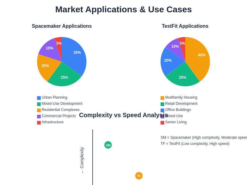 AI Architecture Market Applications