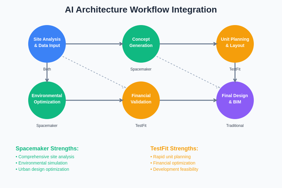 AI Architecture Workflow Integration