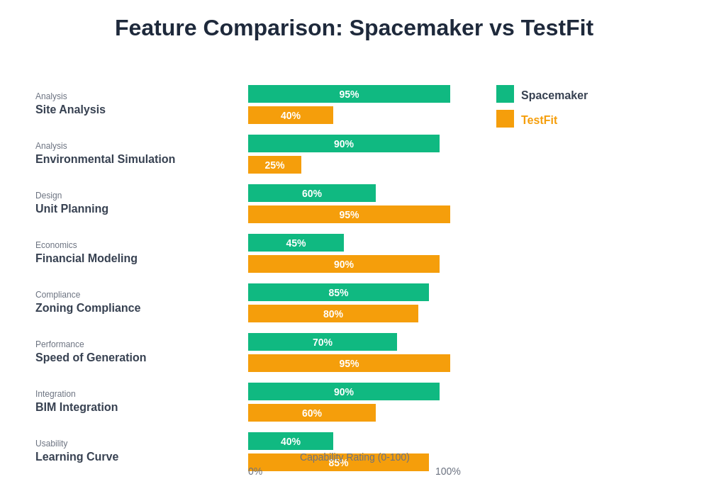 Feature Comparison between Spacemaker and TestFit