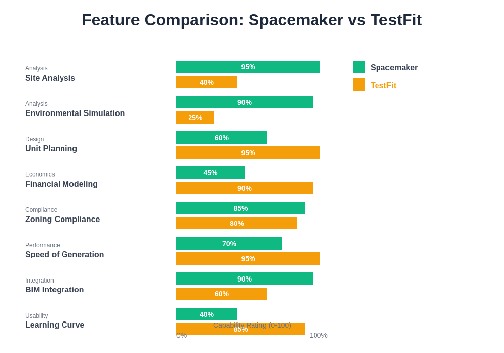 Spacemaker Ai Examples AI Architecture: Spacemaker vs TestFit Building Design
